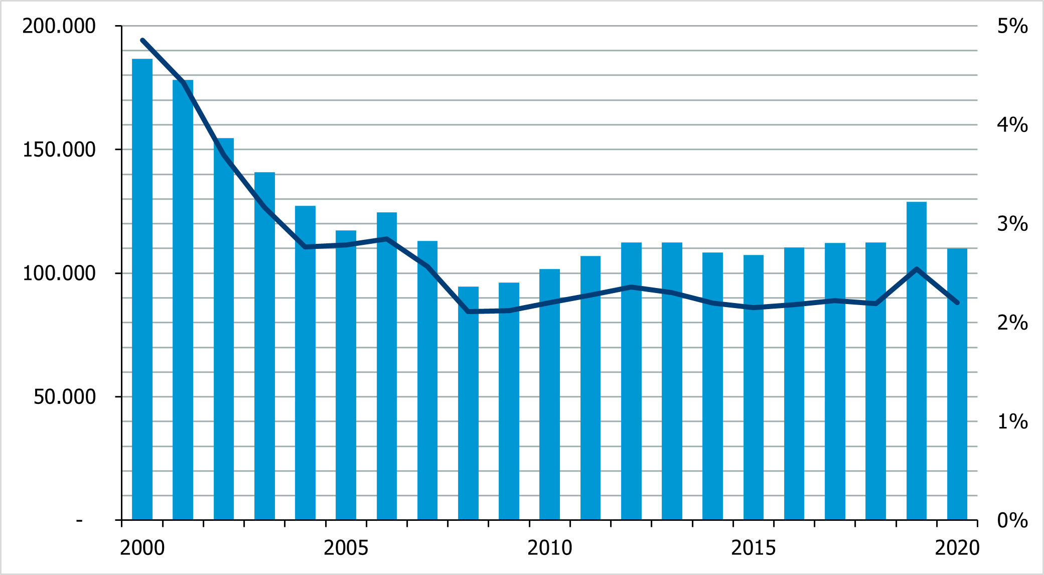 Abb. 1: Einbürgerungen und ausgeschöpftes Einbürgerungspotenzial 2000–2020