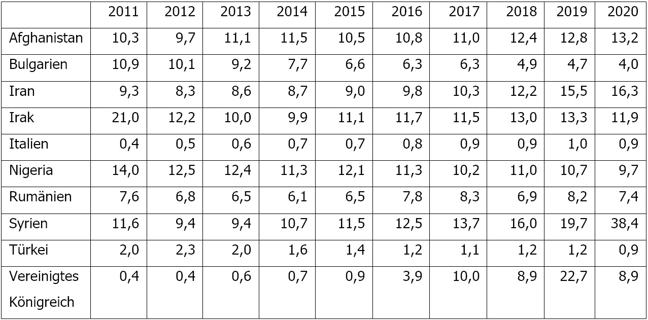 Tab. 1: Ausgeschöpftes Einbürgerungspotenzial (in Prozent) 2011–2020 nach Staatsangehörigkeit (ausgewählte Staatsangehörigkeiten)